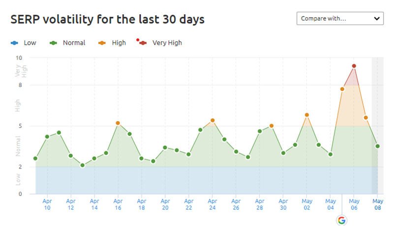 Semrush Sensor report