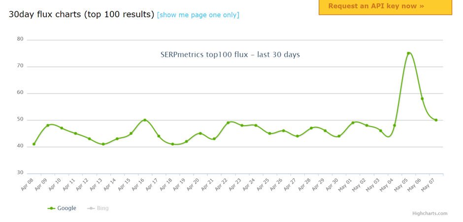 Serp Metrics