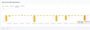 SE Ranking Lost and Referring domains