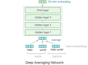 Graphic how the deep averaging network encoder trains the universal sentence encoder model