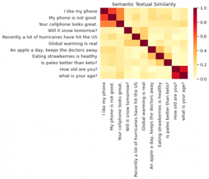 Visualization of the universal sentence encoder in action