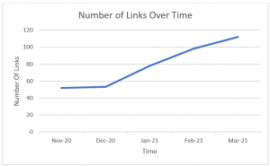 Link Building Velocity