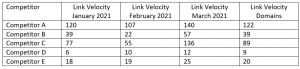 Competitor Link Building Velocity