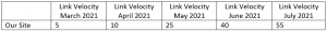 Projected Link Building Velocity